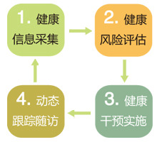 健康管理 健康管理